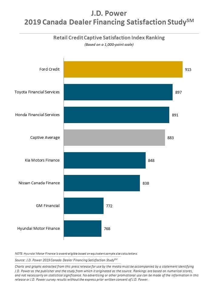 Retail Credit Captive Satisfaction Index Ranking